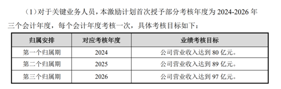老虎證券ESOP：科創(chuàng)板首例CDR推出上市后首次股權(quán)激勵，持股員工收益翻十倍