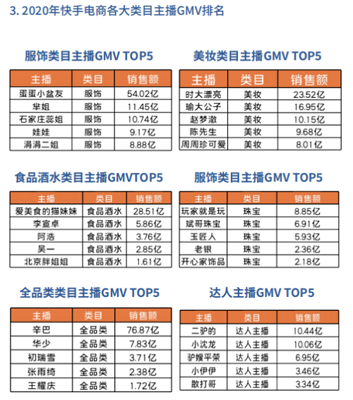 多名主播占據(jù)垂直賽道TOP1 辛巴辛選頭部主播團隊是怎么煉成的？