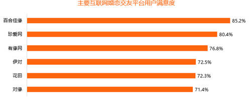 用戶滿意度85.2% 百合佳緣集團領(lǐng)跑行業(yè)