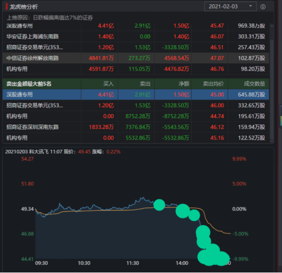 定增20-26億元，科大訊飛2020年利潤同比增長50%-70%