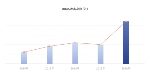 騰訊安全發(fā)布《2020年DDoS威脅白皮書(shū)》：攻擊次數(shù)同比增長(zhǎng)135%