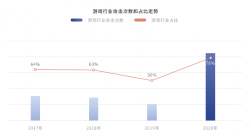騰訊安全發(fā)布《2020年DDoS威脅白皮書(shū)》：攻擊次數(shù)同比增長(zhǎng)135%