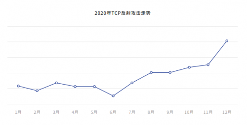 騰訊安全發(fā)布《2020年DDoS威脅白皮書(shū)》：攻擊次數(shù)同比增長(zhǎng)135%