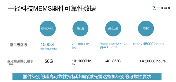 從零到一，MEMS激光雷達(dá)的車規(guī)量產(chǎn)夢想照進(jìn)現(xiàn)實