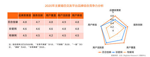 中國互聯(lián)網(wǎng)婚戀交友市場研究報告：百合佳緣品牌集團(tuán)綜合競爭力強(qiáng)
