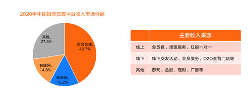 中國互聯(lián)網(wǎng)婚戀交友市場研究報告：百合佳緣品牌集團(tuán)綜合競爭力強(qiáng)
