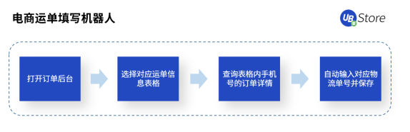 年節(jié)期間電商客服、物流該怎么做？UB Store支招春節(jié)電商RPA四大場景運營