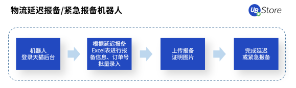 年節(jié)期間電商客服、物流該怎么做？UB Store支招春節(jié)電商RPA四大場景運營