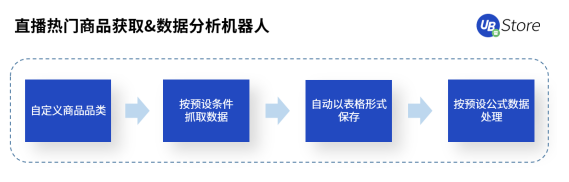 年節(jié)期間電商客服、物流該怎么做？UB Store支招春節(jié)電商RPA四大場景運營
