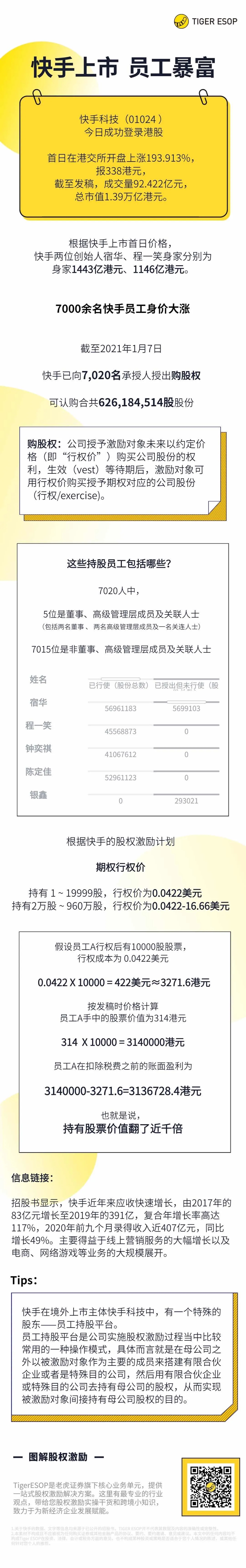 老虎證券ESOP：快手上市，7000員工一夜暴富