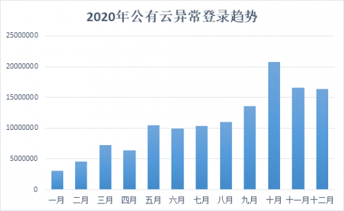 騰訊安全發(fā)布《2020年公有云安全報(bào)告》，重點(diǎn)剖析8大主流安全風(fēng)險(xiǎn)