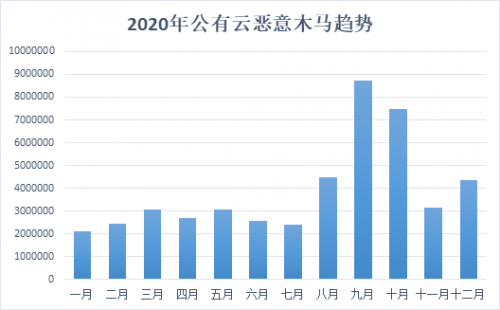 騰訊安全發(fā)布《2020年公有云安全報(bào)告》，重點(diǎn)剖析8大主流安全風(fēng)險(xiǎn)