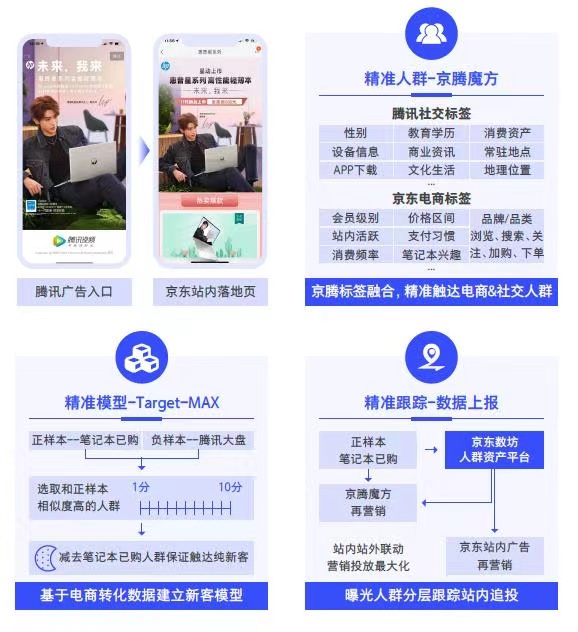 京東電腦數(shù)碼攜騰訊發(fā)布筆記本行業(yè)營銷洞察白皮書