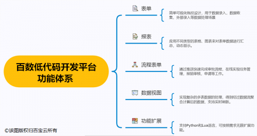 「百數(shù)」低代碼平臺，助力教育培訓機構“破局新生”