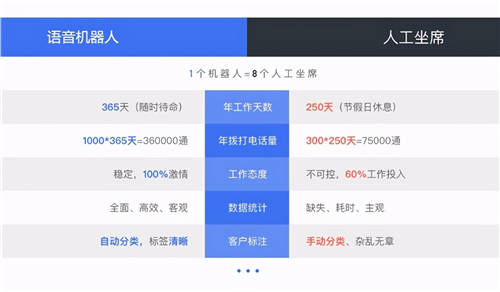 年末催收“沖業(yè)績”無望？為什么催收機(jī)器人越賣越火？