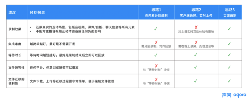 聲網首創(chuàng)頁面錄制 實現(xiàn)音視頻、白板、文字消息實時同步錄制