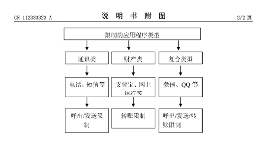 用戶可預(yù)設(shè)鎖定財產(chǎn)、通訊等類別APP