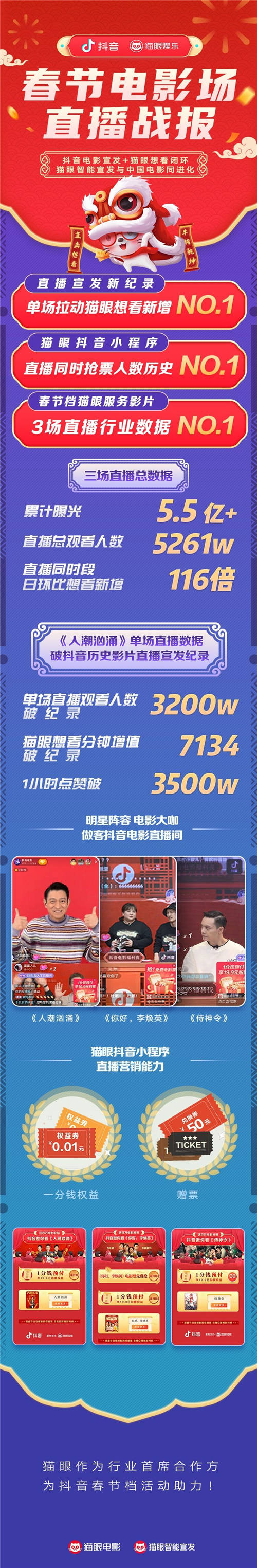 單場直播帶動想看增長破紀(jì)錄，貓眼聯(lián)合抖音打造宣發(fā)+數(shù)據(jù)閉環(huán)