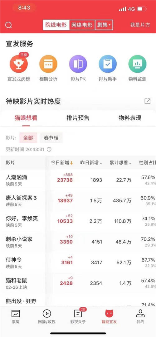 單場直播帶動想看增長破紀(jì)錄，貓眼聯(lián)合抖音打造宣發(fā)+數(shù)據(jù)閉環(huán)