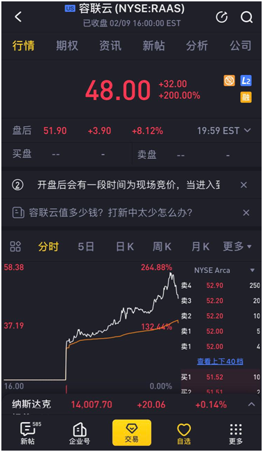 容聯(lián)云赴美上市首日大漲200%，知名美港股券商老虎證券承銷