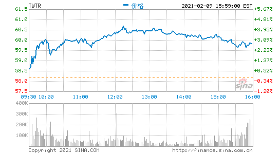 Twitter高管解讀Q4財(cái)報(bào)：疫情期間注冊(cè)用戶數(shù)量增長創(chuàng)下歷史新高