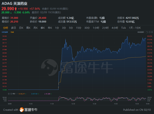 天演藥業(yè)首日最高漲幅超63%，富途助力投資者美股打新