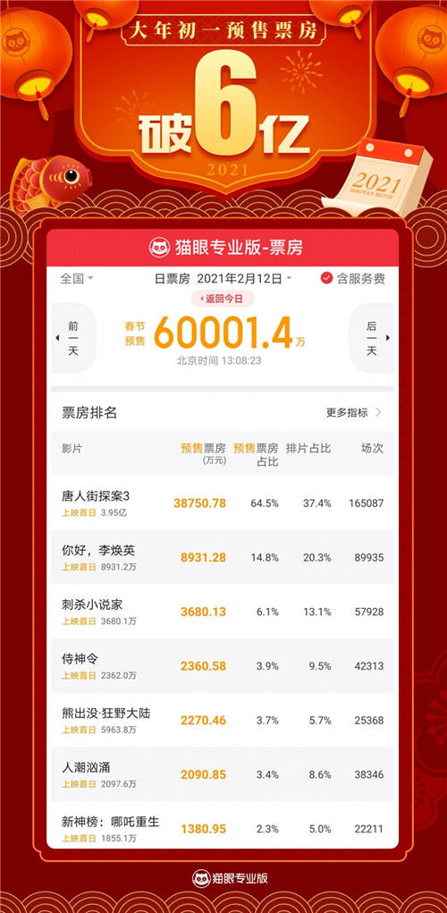 北京啟動(dòng)惠民文化消費(fèi)電子券發(fā)放，貓眼支持“京影券”兌換