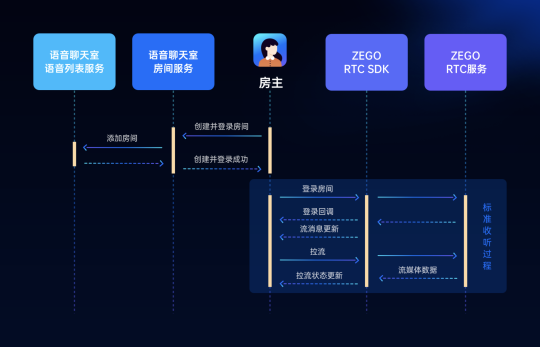 ZEGO即構(gòu)全新Go語聊方案，2小時復(fù)刻 Clubhouse！