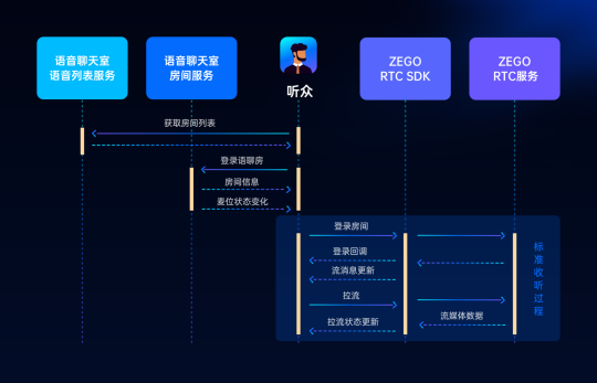 ZEGO即構(gòu)全新Go語聊方案，2小時復(fù)刻 Clubhouse！
