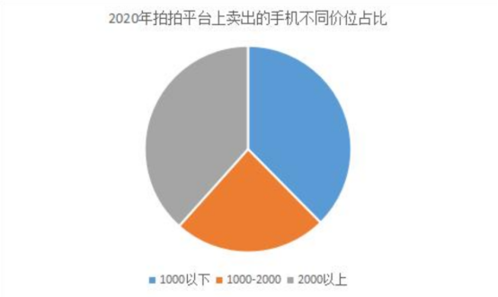 愛回收二手手機交易大數(shù)據(jù)：二手不是廉價代名詞