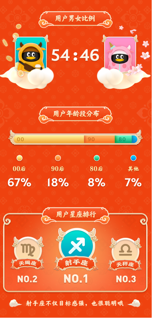 騰訊QQ春節(jié)牛氣沖天紅包活動(dòng)：1.57億網(wǎng)友在線PK，最牛答題王獲112次第一