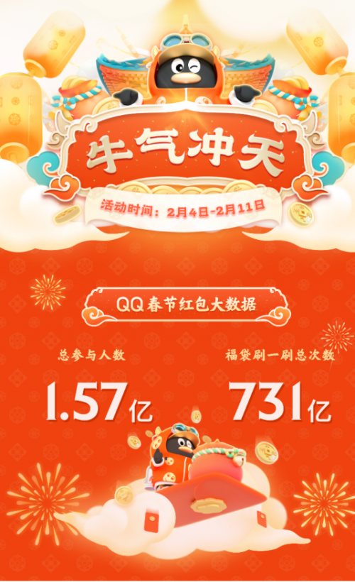 騰訊QQ春節(jié)牛氣沖天紅包活動(dòng)：1.57億網(wǎng)友在線PK，最牛答題王獲112次第一