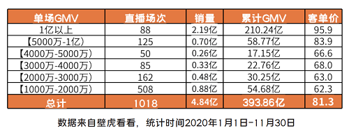 領跑2020直播電商，2021新形勢下辛巴能否帶領辛選迎難而上