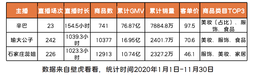 領跑2020直播電商，2021新形勢下辛巴能否帶領辛選迎難而上