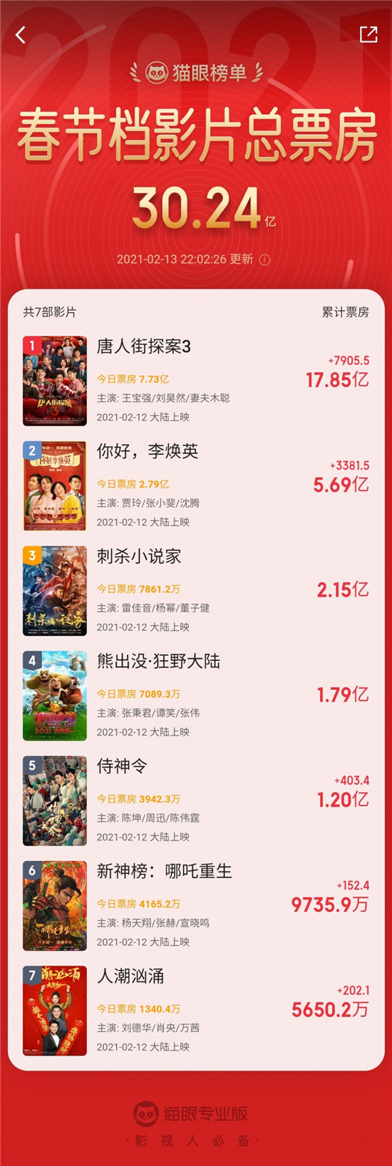 牛年春節(jié)檔強(qiáng)勢開局，貓眼創(chuàng)新宣發(fā)全面服務(wù)春節(jié)檔