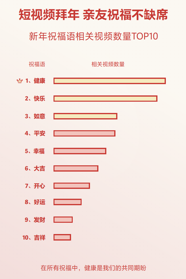 抖音發(fā)布春節(jié)數(shù)據(jù)報告 健康相關(guān)祝福視頻最多