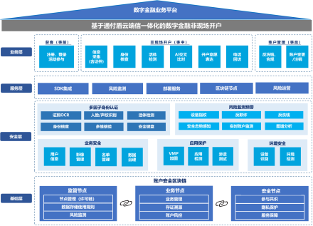 非現(xiàn)場開戶”開閘，通付盾DTC云有貨不打烊