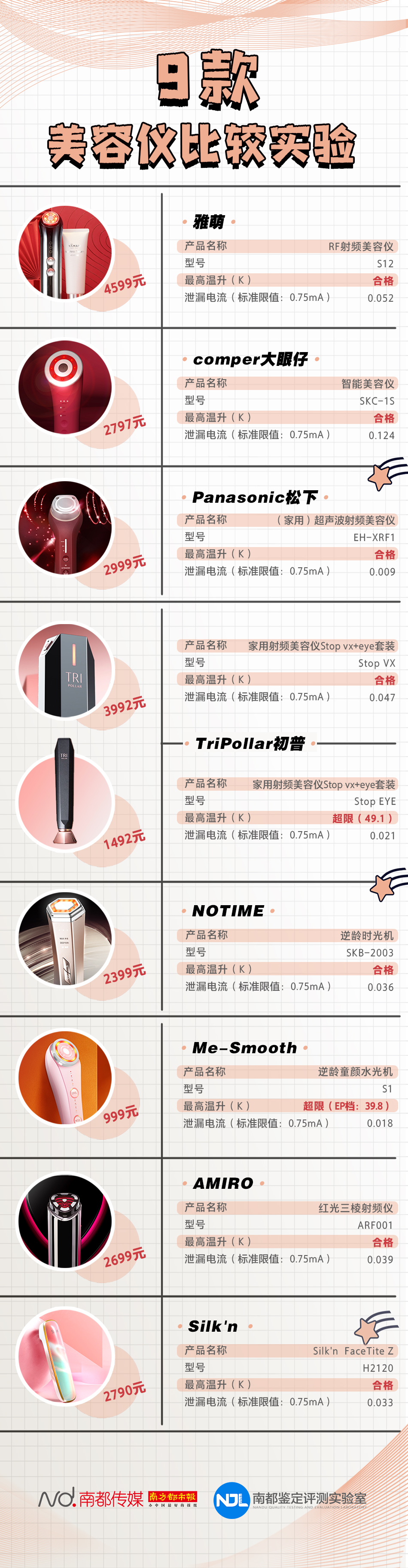 9款美容儀測(cè)評(píng)：初普、MeSmooth等產(chǎn)品表面溫升超限
