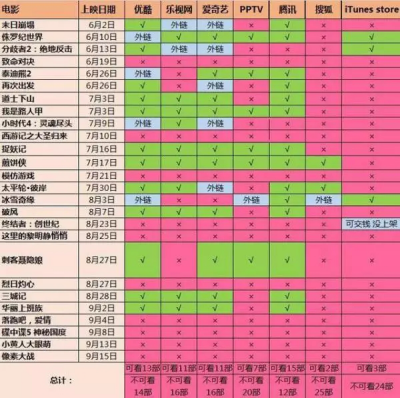 云視聽極光內(nèi)容豐富使用用戶過千萬，行業(yè)實(shí)力更顯著