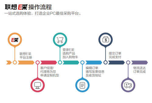 想要采購商用筆記本電腦？找聯(lián)想E采就對了