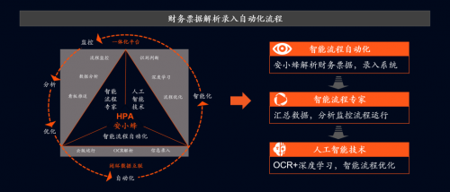 深化數(shù)字化轉(zhuǎn)型，平安科技“HPA安小蜂”助力企業(yè)降本增效