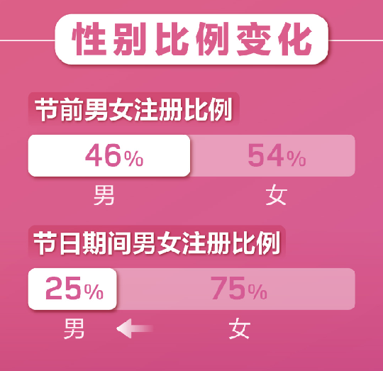 百合婚戀新注冊(cè)用戶日增81% 世紀(jì)佳緣新增用戶女性占比75%！