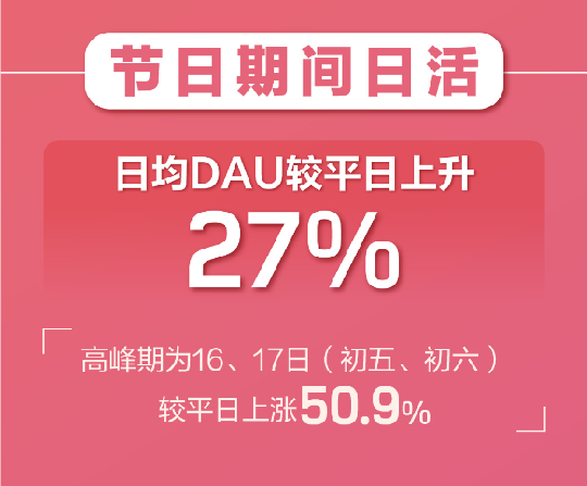 百合婚戀新注冊(cè)用戶日增81% 世紀(jì)佳緣新增用戶女性占比75%！