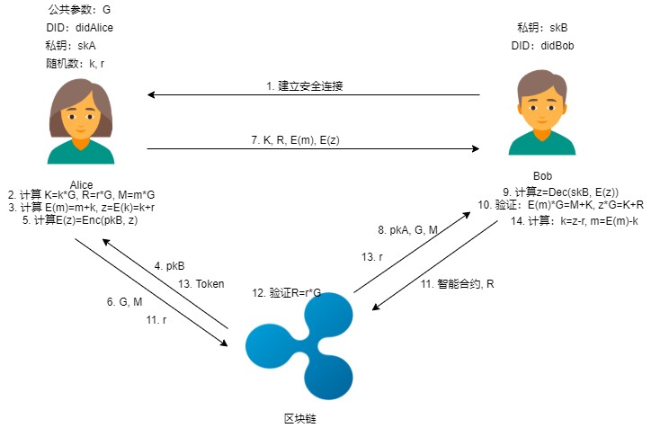 區(qū)塊鏈密碼—— 通付盾數(shù)據(jù)安全存儲(chǔ)、加密分享和公平交易實(shí)踐