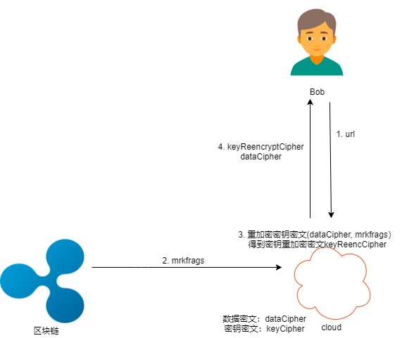 區(qū)塊鏈密碼—— 通付盾數(shù)據(jù)安全存儲(chǔ)、加密分享和公平交易實(shí)踐