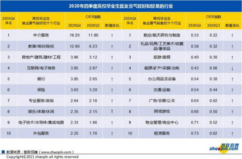 畢業(yè)生工作不知選什么方向？智聯(lián)這份報告為你指路