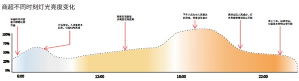 三雄極光智能照明系統(tǒng) 不止是節(jié)能、靈活、高效