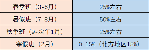 教培機構(gòu)招生熱 4個技巧帶你玩轉(zhuǎn)春招！