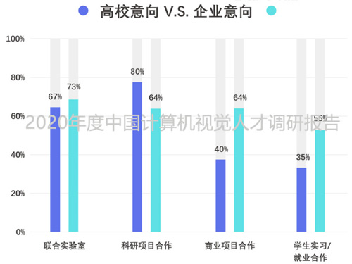 2020年度中國(guó)計(jì)算機(jī)視覺(jué)人才調(diào)研報(bào)告重磅出爐