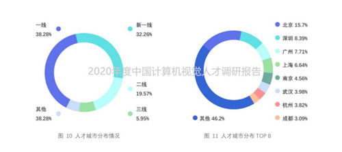 2020年度中國(guó)計(jì)算機(jī)視覺(jué)人才調(diào)研報(bào)告重磅出爐